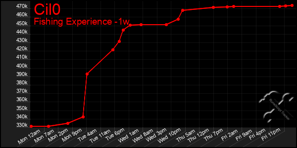 Last 7 Days Graph of Cil0