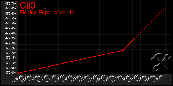 Last 24 Hours Graph of Cil0