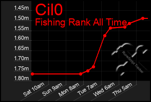 Total Graph of Cil0