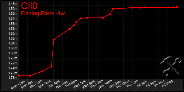 Last 7 Days Graph of Cil0