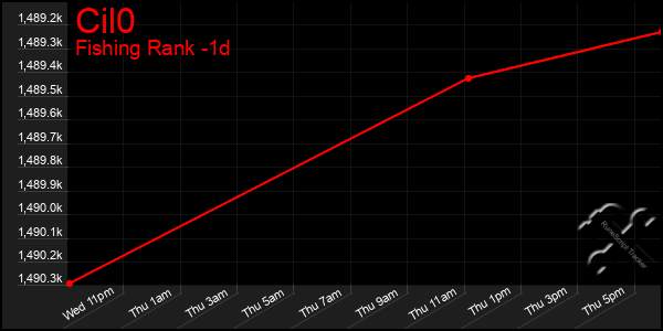 Last 24 Hours Graph of Cil0