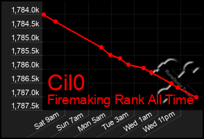 Total Graph of Cil0