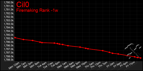 Last 7 Days Graph of Cil0