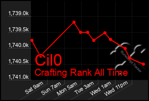 Total Graph of Cil0