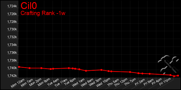 Last 7 Days Graph of Cil0