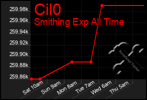 Total Graph of Cil0