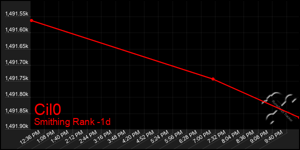 Last 24 Hours Graph of Cil0