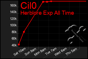 Total Graph of Cil0