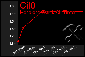 Total Graph of Cil0