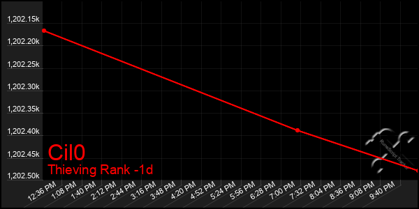 Last 24 Hours Graph of Cil0