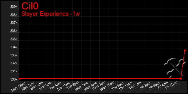 Last 7 Days Graph of Cil0