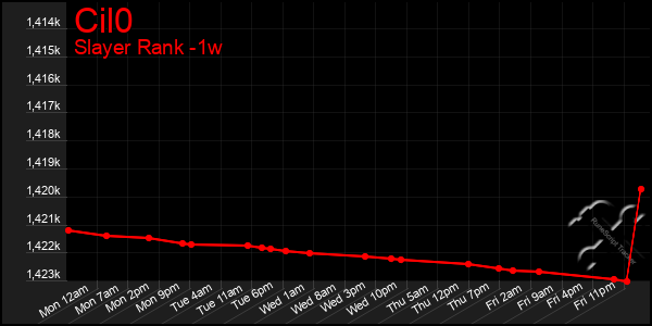 Last 7 Days Graph of Cil0