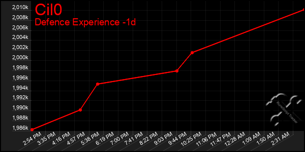 Last 24 Hours Graph of Cil0