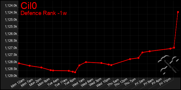 Last 7 Days Graph of Cil0