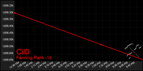 Last 24 Hours Graph of Cil0