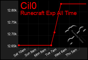 Total Graph of Cil0