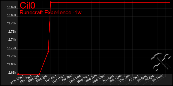 Last 7 Days Graph of Cil0