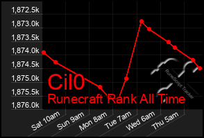 Total Graph of Cil0