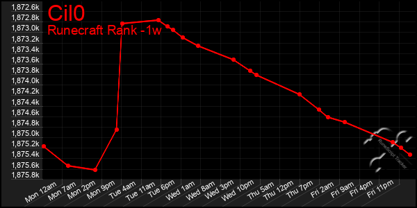 Last 7 Days Graph of Cil0