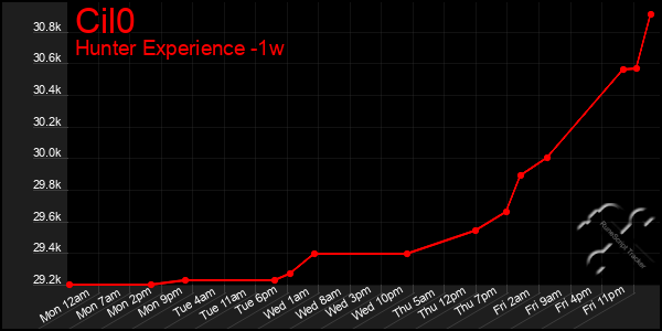 Last 7 Days Graph of Cil0