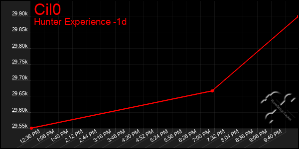 Last 24 Hours Graph of Cil0