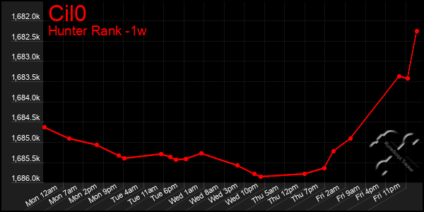 Last 7 Days Graph of Cil0