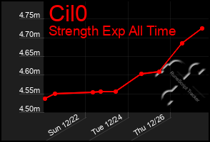 Total Graph of Cil0