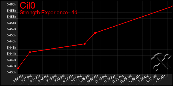 Last 24 Hours Graph of Cil0