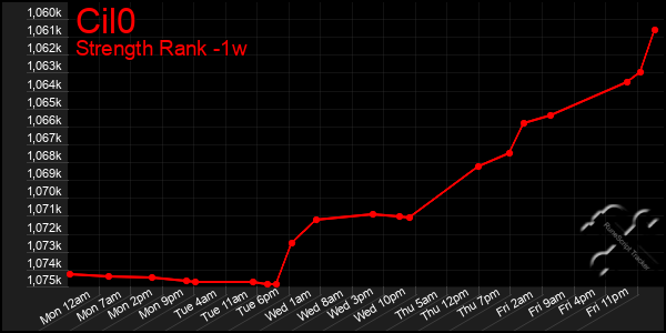 Last 7 Days Graph of Cil0