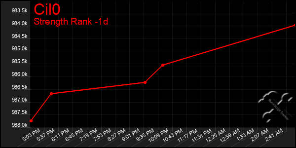 Last 24 Hours Graph of Cil0