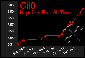 Total Graph of Cil0