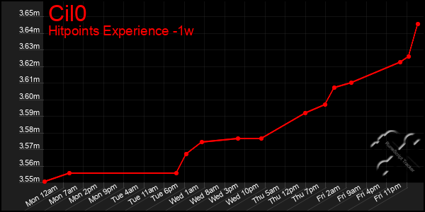 Last 7 Days Graph of Cil0