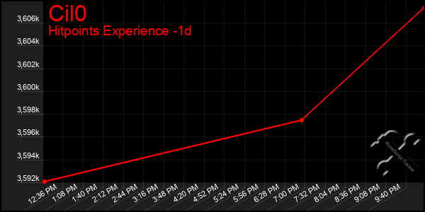 Last 24 Hours Graph of Cil0