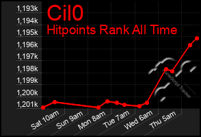 Total Graph of Cil0