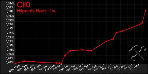 Last 7 Days Graph of Cil0