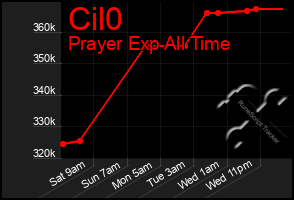 Total Graph of Cil0