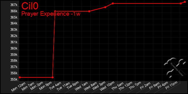 Last 7 Days Graph of Cil0