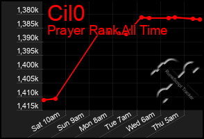 Total Graph of Cil0