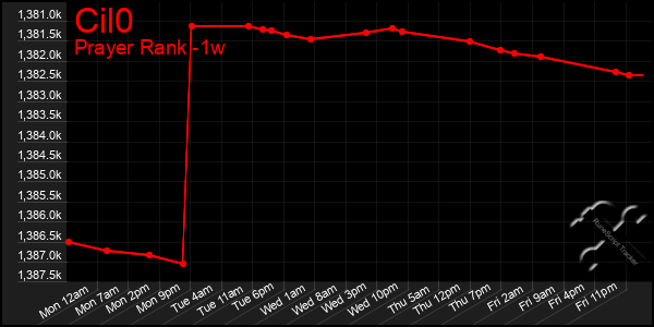 Last 7 Days Graph of Cil0