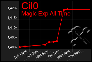 Total Graph of Cil0