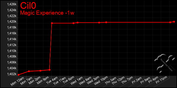 Last 7 Days Graph of Cil0