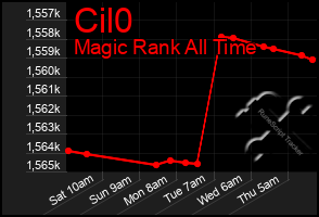 Total Graph of Cil0