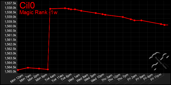 Last 7 Days Graph of Cil0