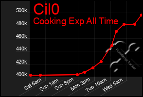 Total Graph of Cil0