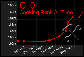 Total Graph of Cil0