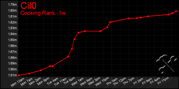 Last 7 Days Graph of Cil0