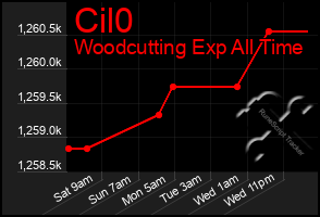 Total Graph of Cil0