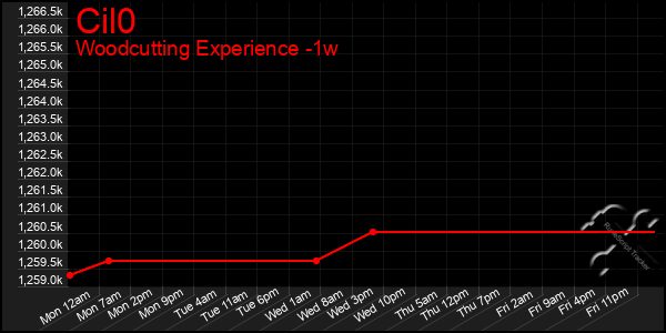 Last 7 Days Graph of Cil0