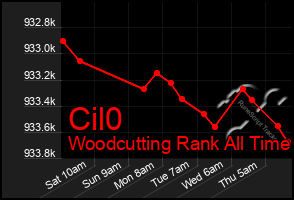 Total Graph of Cil0