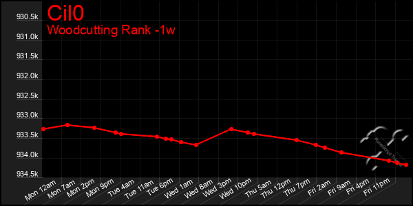 Last 7 Days Graph of Cil0